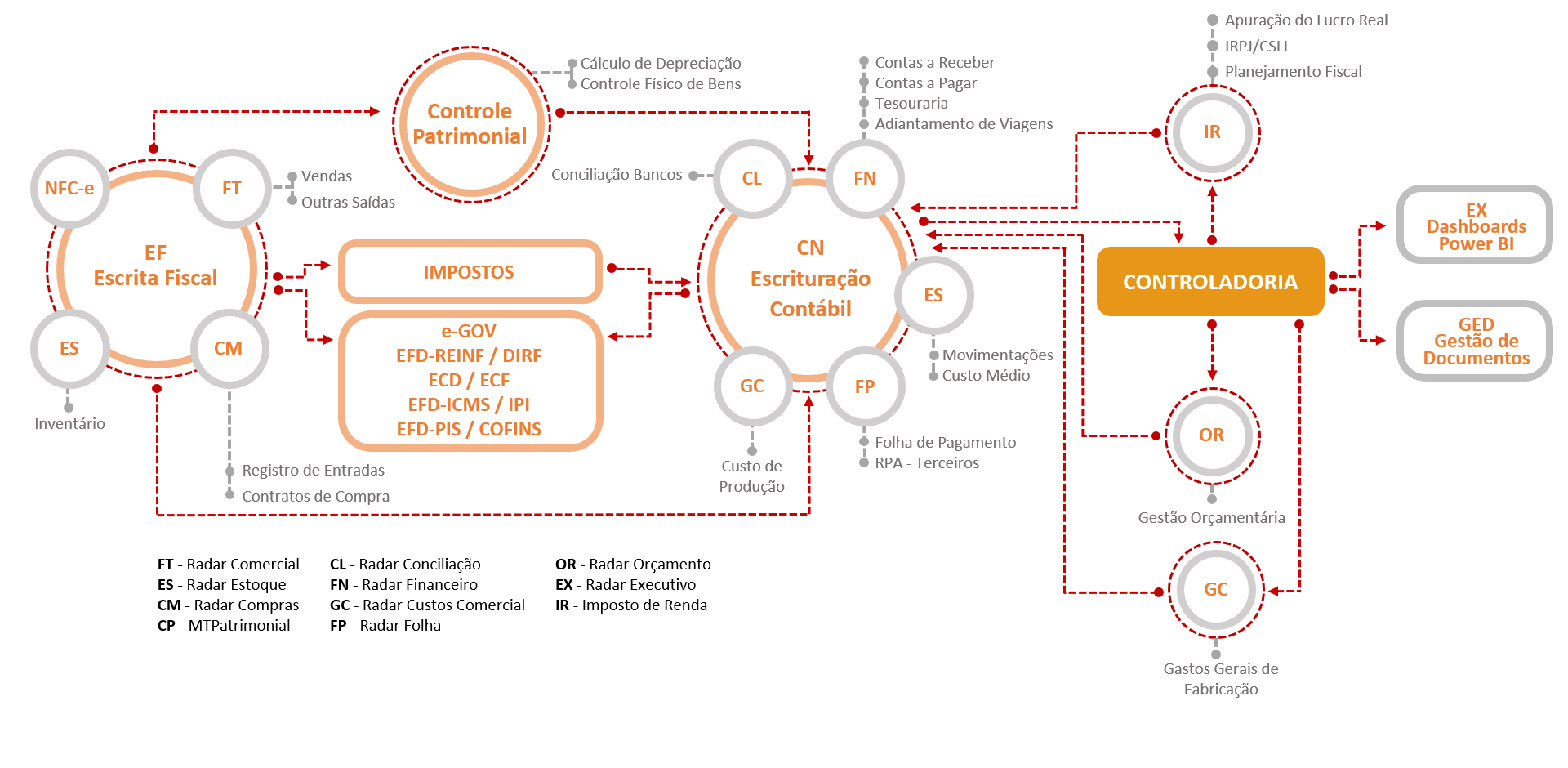 Controladoria diagrama