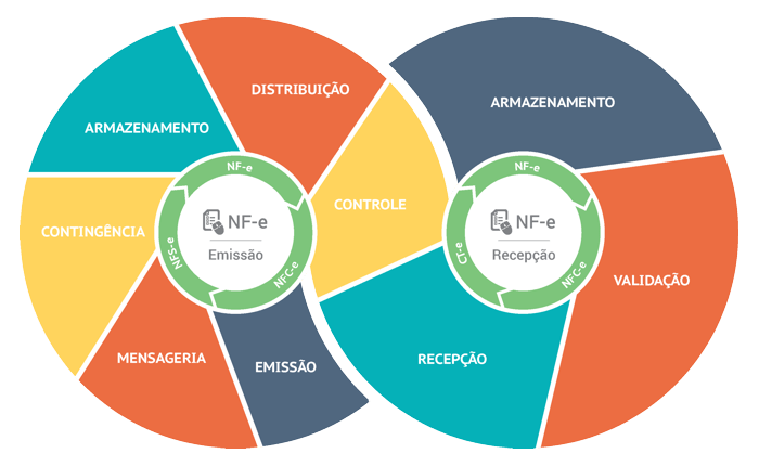 Modulo NFE Diagrama