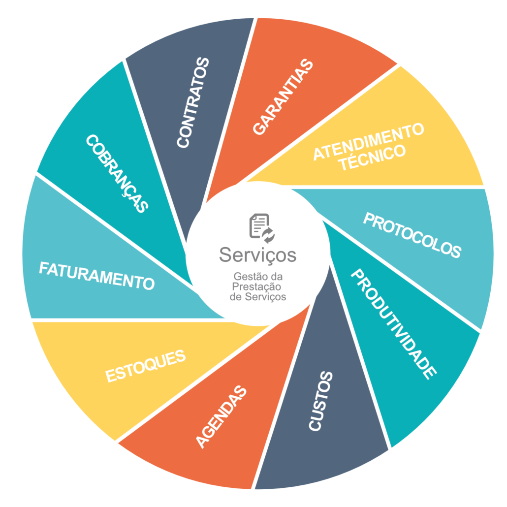 Modulo Servicos Diagrama